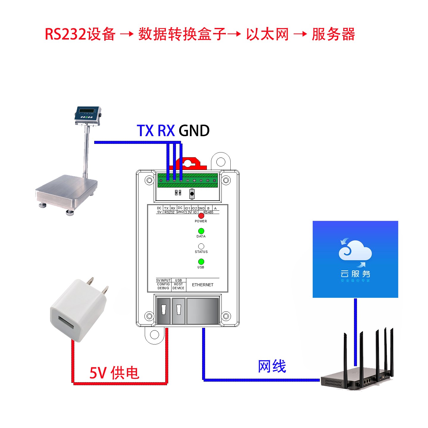 RS232设备 → 数据转换盒子 → 以太网 → 服务器 接线示意图