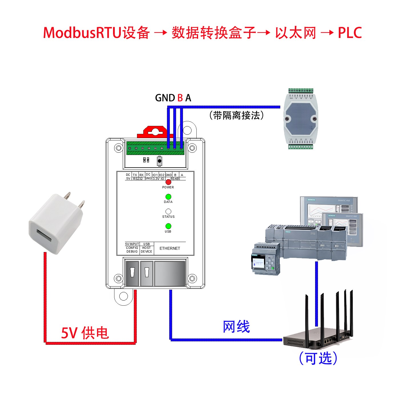 Modbus RTU设备 → 数据转换盒子 → 以太网 → PLC 接线示意图