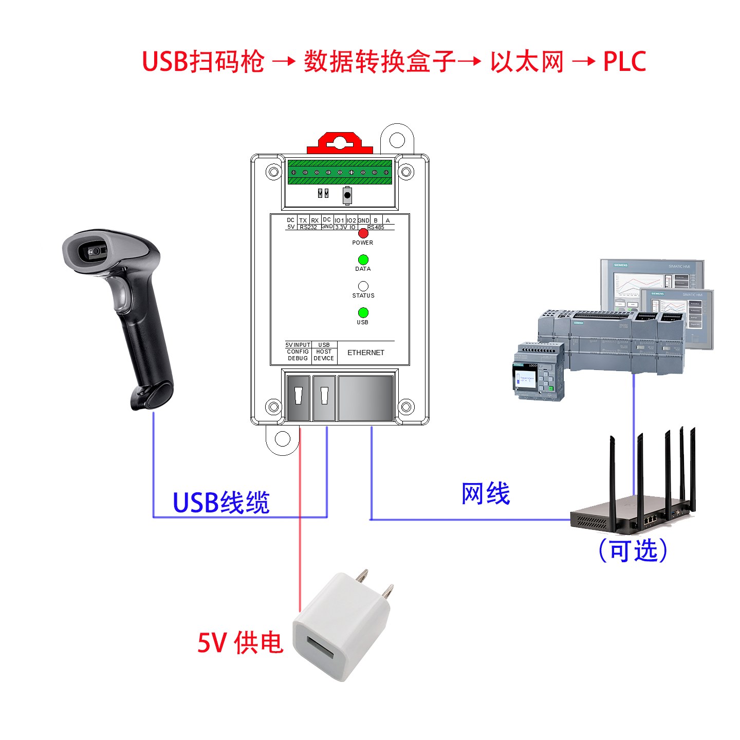 USB扫码枪 → 数据转换盒子 → 以太网 → PLC 接线示意图